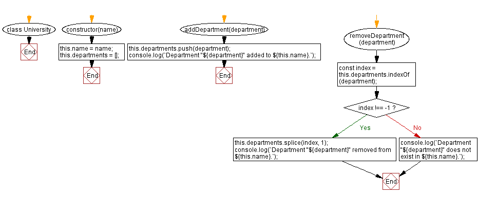 Flowchart: Department of management and operations.