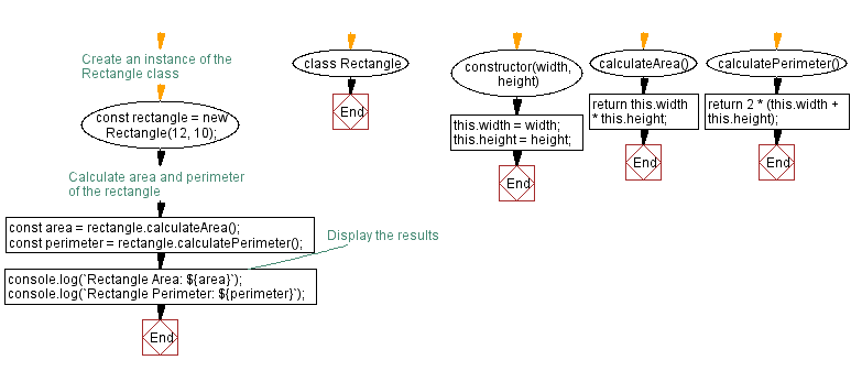 Flowchart: Rectangle with area and perimeter methods.