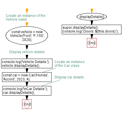 Flowchart: Vehicle and car subclass with details.