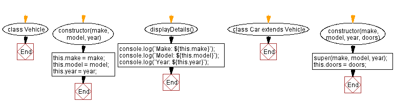 Flowchart: Vehicle and car subclass with details.