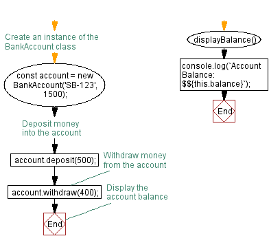 Flowchart: Manage account balance.