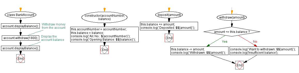 Flowchart: Manage account balance.