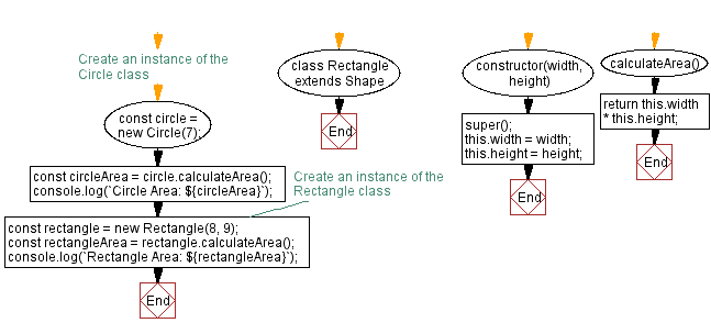 Flowchart: Calculate area for circle and triangle.