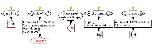 Flowchart: Calculate area for circle and triangle.