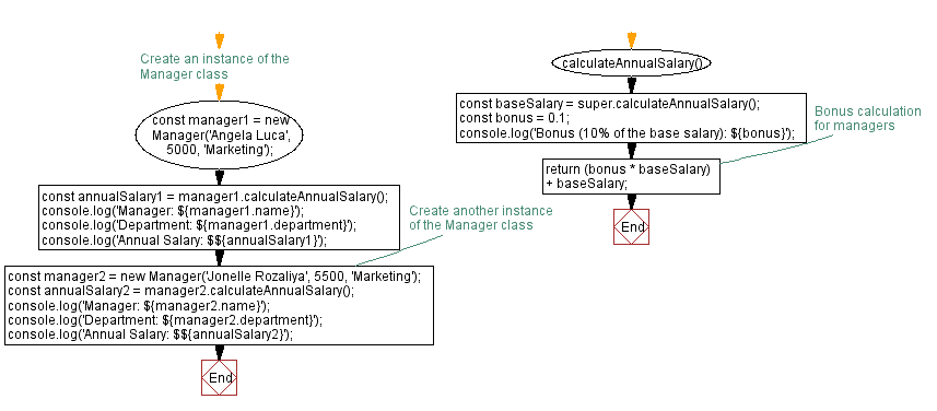 Flowchart: Calculate annual salary.