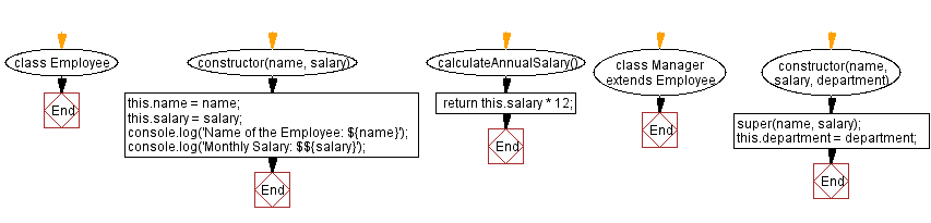 Flowchart: Calculate annual salary.