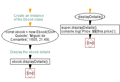 Flowchart: Display book details with price.