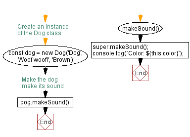 Flowchart: Make sounds with color.