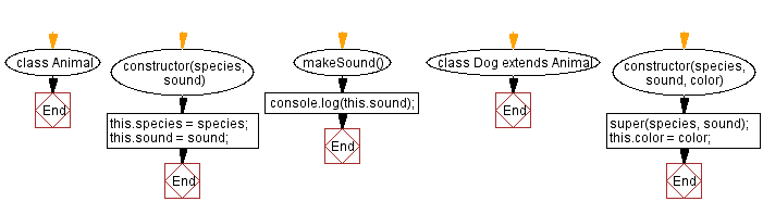 Flowchart: Make sounds with color.