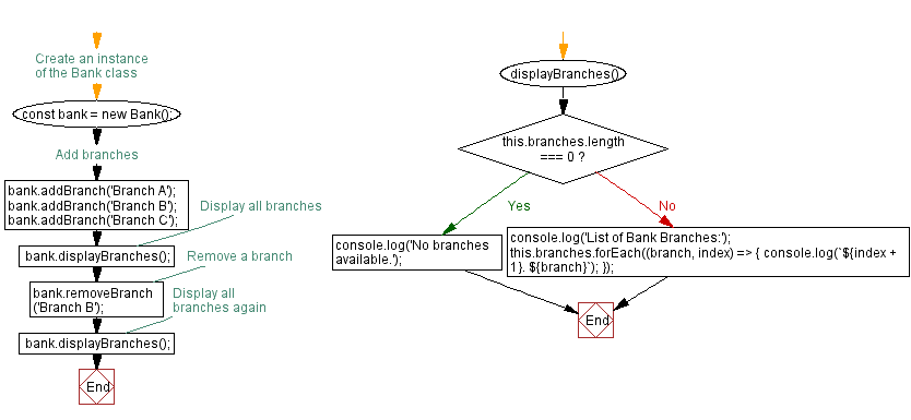 Flowchart: Manage bank branches.