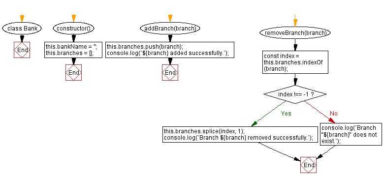 Flowchart: Manage bank branches.