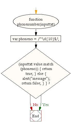 Flowchart : JavaScript phone validation-1