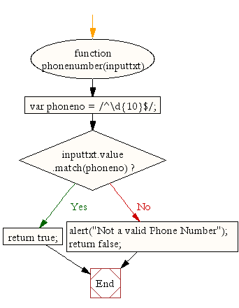 Flowchart : JavaScript - phone validation 10 digit