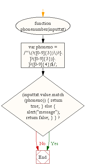 Flowchart : JavaScript - phone validation-2