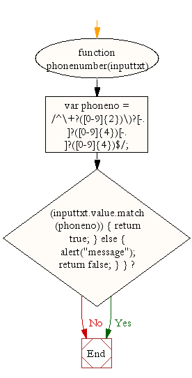 Flowchart : JavaScript - phone validation-3