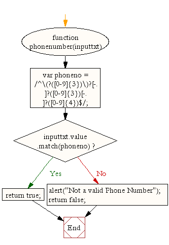 Flowchart : JavaScript - phone validation international