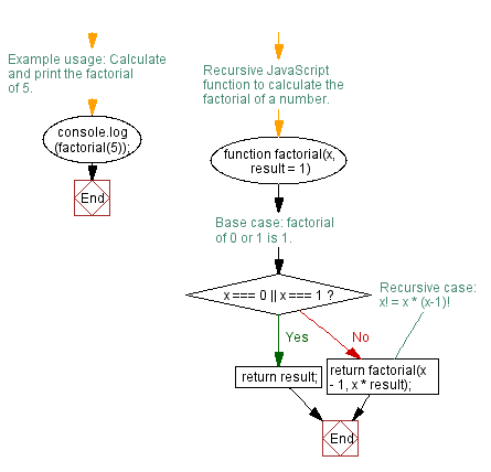 Flowchart: JavaScript recursion function- Calculate the factorial of a number