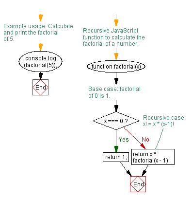 Flowchart: JavaScript recursion function- Calculate the factorial of a number