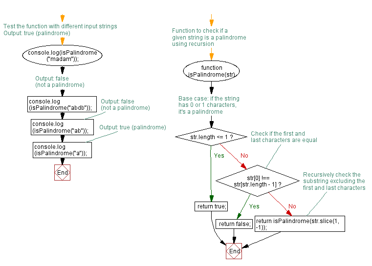 Flowchart: JavaScript recursion function- Check a string for palindromes using recursion 