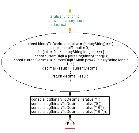 Flowchart: JavaScript recursion function- Convert Binary to Decimal using recursion. 