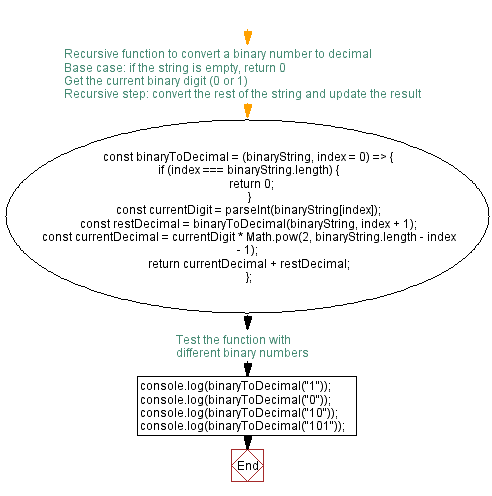 Flowchart: JavaScript recursion function- Convert Binary to Decimal using recursion. 