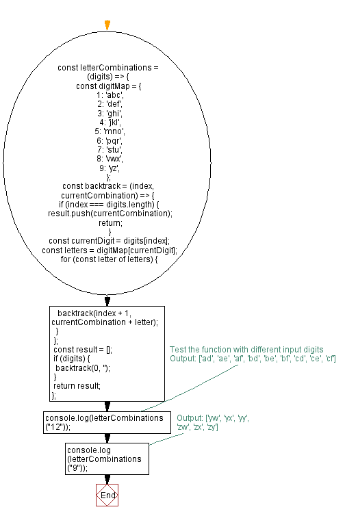 Flowchart: JavaScript recursion function- Letter combinations of a number. 