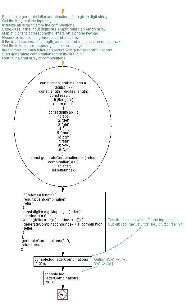 Flowchart: JavaScript recursion function- Letter combinations of a number. 