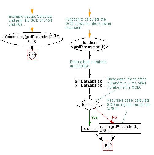 Flowchart: Flowchart: JavaScript recursion function- Find the greatest common divisor(gcd) of two positive numbers