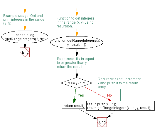 Flowchart: JavaScript recursion function- Get the integers in a range