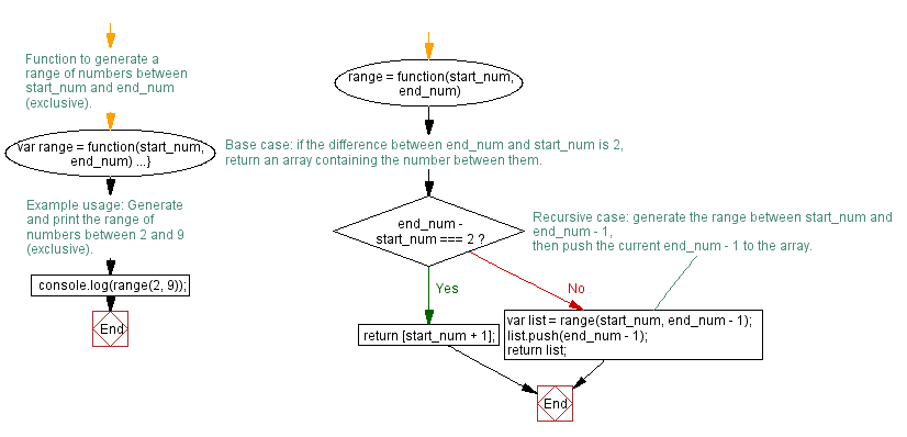 Flowchart: JavaScript recursion function- Get the integers in a range