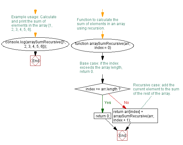 Flowchart: JavaScript recursion function- Compute the sum of an array of integers 