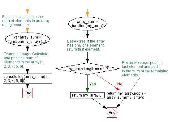 Flowchart: JavaScript recursion function- Compute the sum of an array of integers 