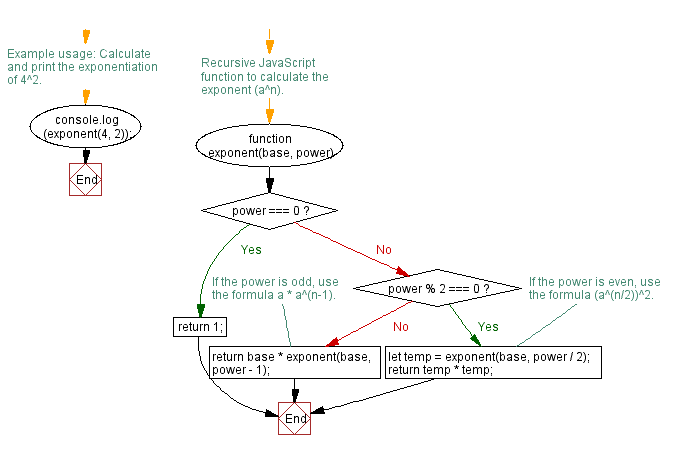 Flowchart: JavaScript recursion function- Compute the exponent of a number