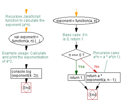 Flowchart: JavaScript recursion function- Compute the exponent of a number