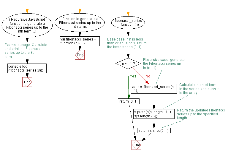 Flowchart: JavaScript recursion function- Get the first n Fibonacci numbers