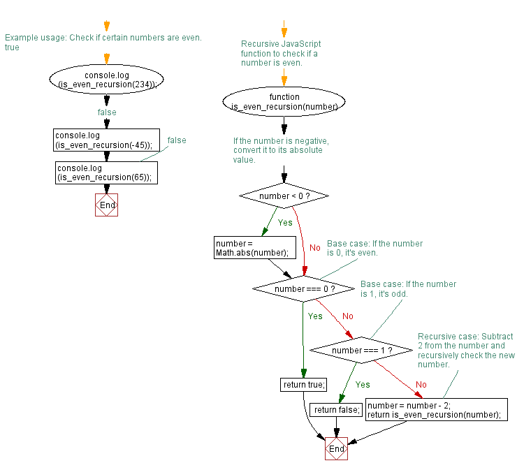 Flowchart: JavaScript recursion function- Check whether a number is even or not