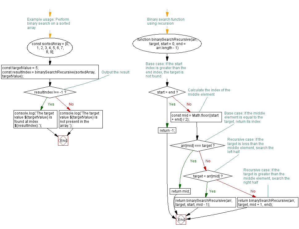 Flowchart: JavaScript recursion function- Binary search using recursion