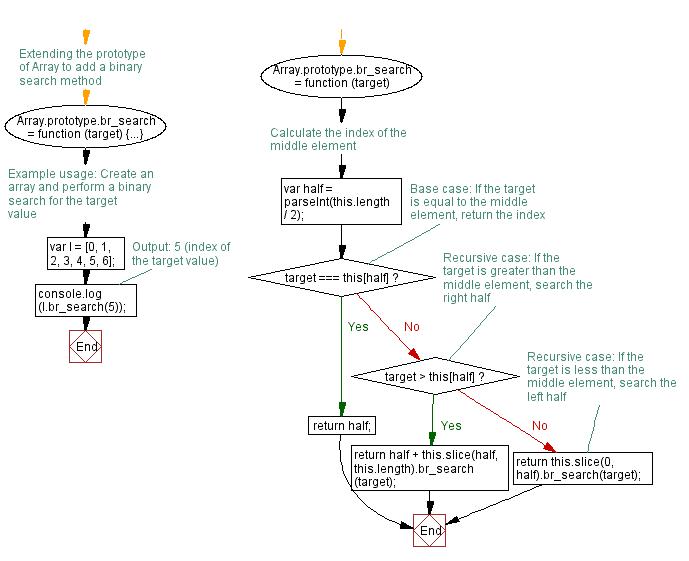 Flowchart: JavaScript recursion function- Binary search using recursion