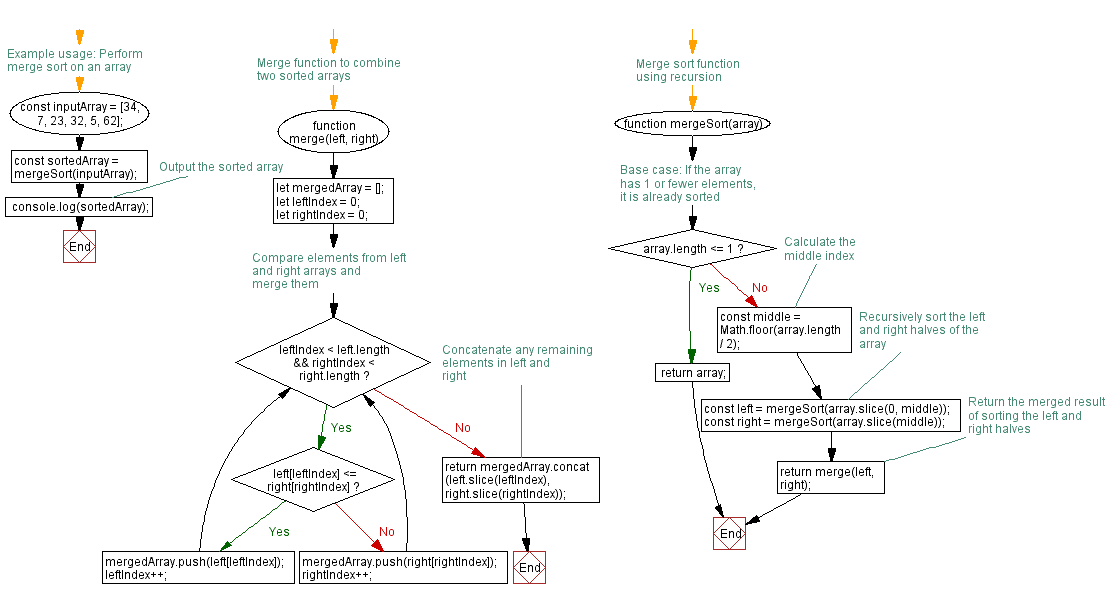 Flowchart: JavaScript recursion function- Marge sort - recursion