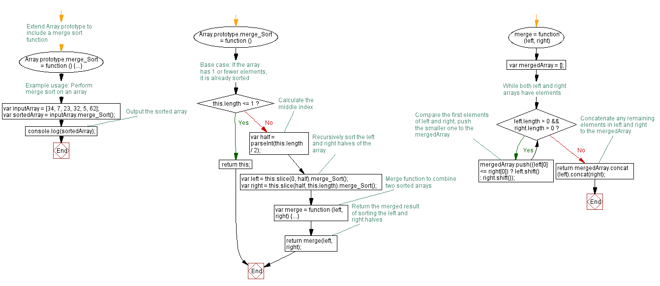 Flowchart: JavaScript recursion function- Marge sort - recursion