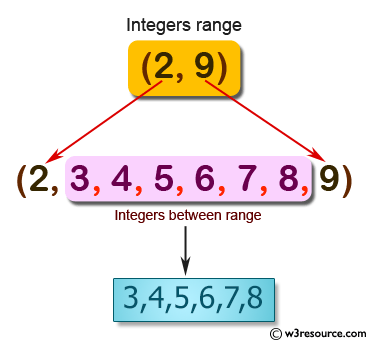 Range of numbers. Range of integer. Function range js.