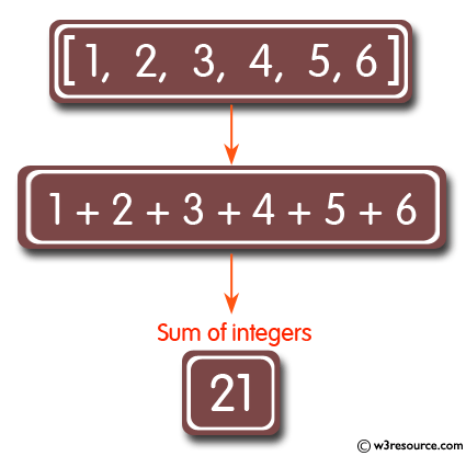 JavaScript: Compute the sum of an array of integers