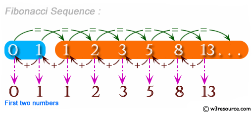 JavaScript: Get the first n Fibonacci numbers