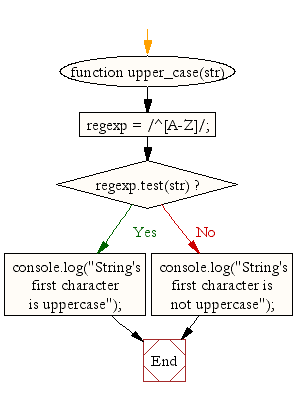 Flowchart: JavaScript- Check whether the first character of a string is uppercase or not