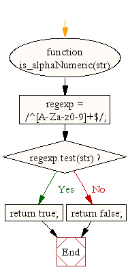 Flowchart: JavaScript- Check whether a given value is alpha numeric or not