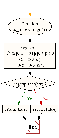 Flowchart: JavaScript- Check whether a given value is time string or not