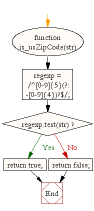 Flowchart: JavaScript- Check whether a given value is US zip code or not