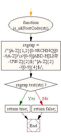 Flowchart: JavaScript- Check whether a given value is UK Post Code or not