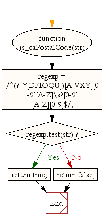 Flowchart: JavaScript- Check whether a given value is Canada Post Code or not