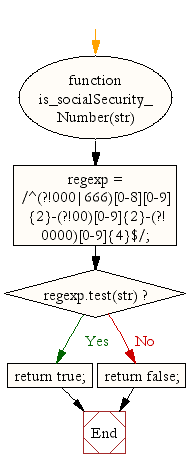 Flowchart: JavaScript- Check whether a given value is a social security number or not